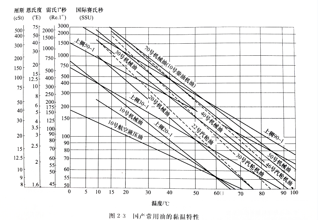 液壓油熱度與溫度