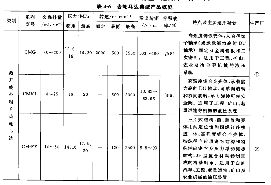 齒輪馬達(dá)典型產(chǎn)品概覽