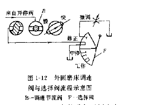 外圓磨床調速閥與選擇閥流程示意圖