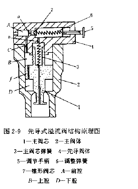 產生泄油口工作原理