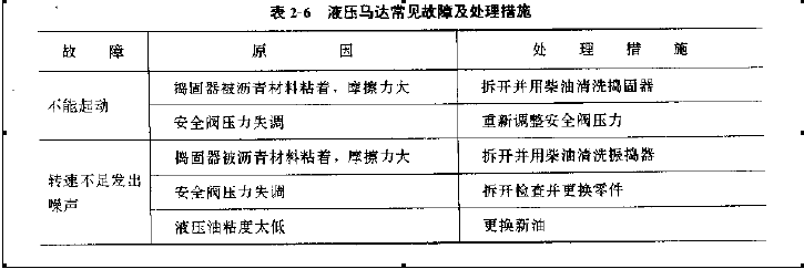 液壓馬達常見故障及處理措施