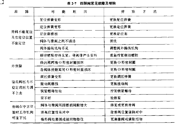 四聯閥常見故障以及處理措施