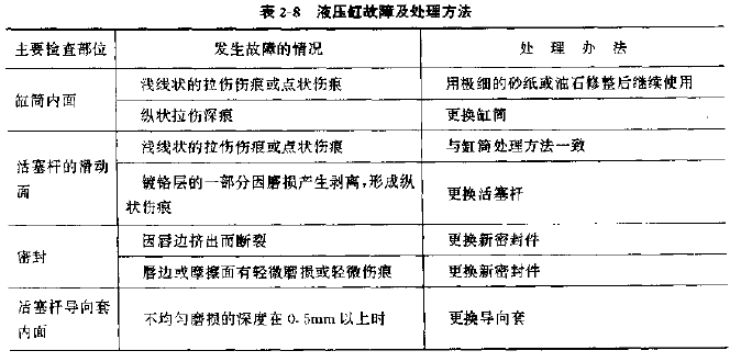 液壓缸常見故障以及處理措施