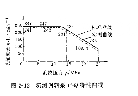 實測回轉(zhuǎn)泵P-Q特性曲線