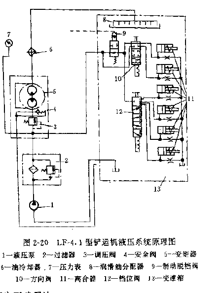 井下鏟運機液壓系統工作原理