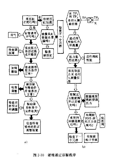 QT60型塔式起重機邏輯逼近診斷程序