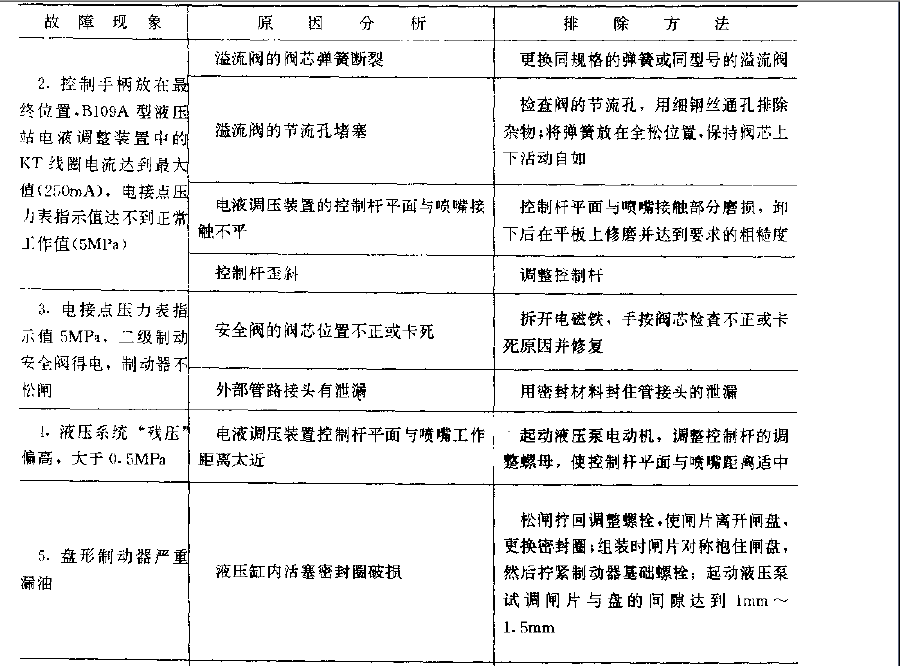 提升機液壓系統常見故漳的原因與排除