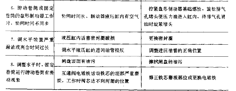 提升機液壓系統常見故漳的原因與排除