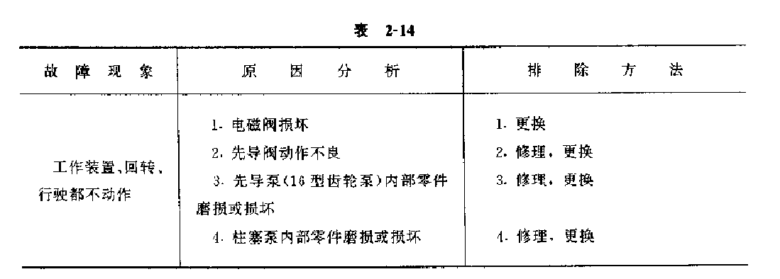 判斷故障產(chǎn)生的原因